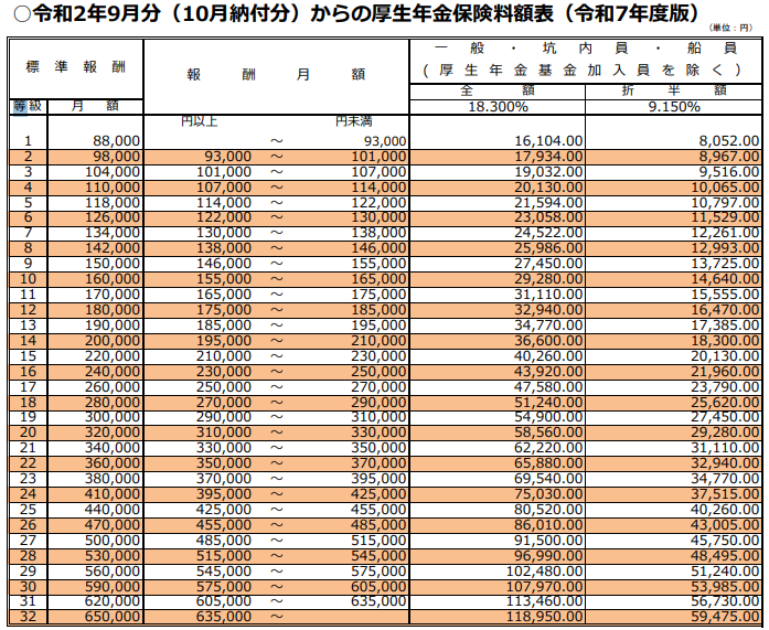 厚生年金保険料の等級表