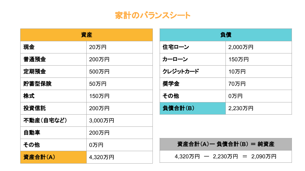 家計のバランスシートを作って資産形成をすすめよう 作成方法や注意点を解説 家計 Money Journal 株式会社シュアーイノベーション