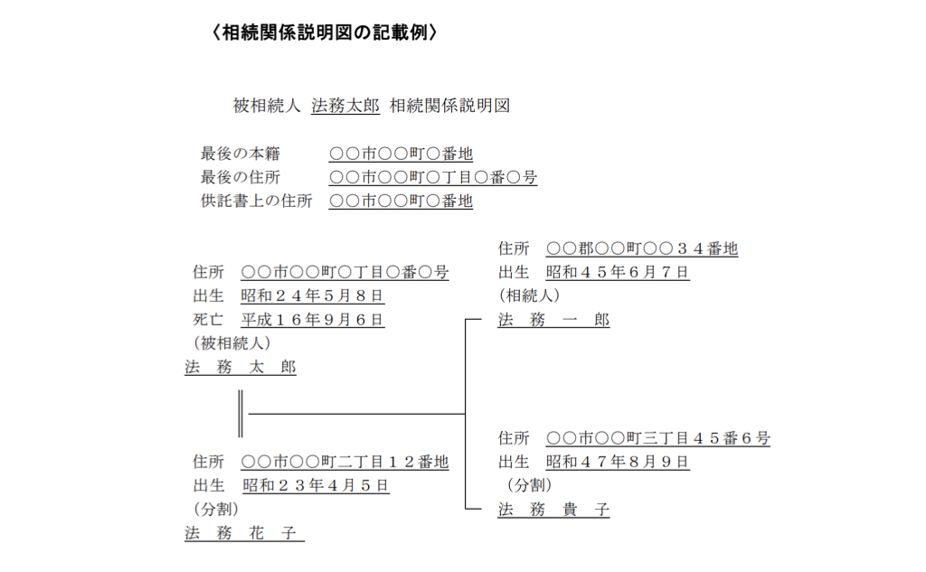 相続関係説明図とは 書き方を徹底解説 相続対策をはじめよう 相続 Money Journal 株式会社シュアーイノベーション