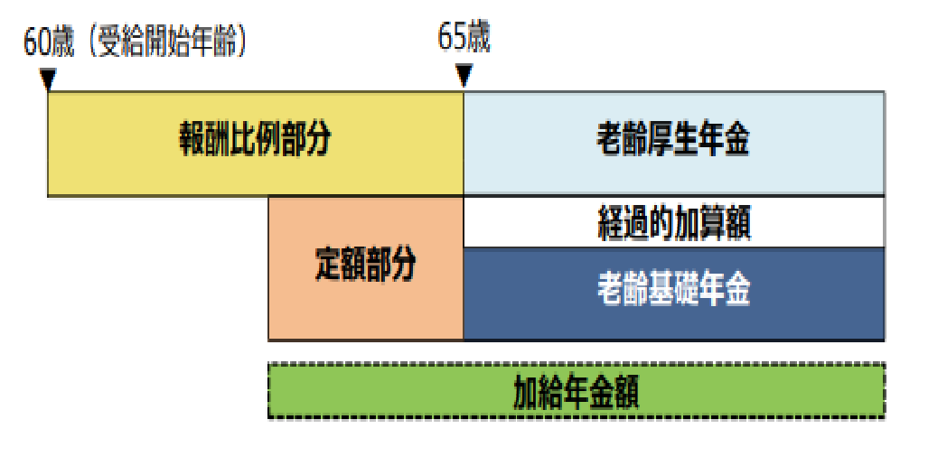 経過的加算とは？60歳以降も働くと老齢厚生年金は効率的にアップ 年金 Sure Money Journal 株式会社シュアーイノベーション