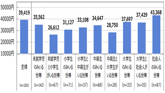 最新版 サラリーマンのお小遣い額はどのくらい 内訳から節約術まで紹介します 家計 Money Journal 株式会社シュアーイノベーション
