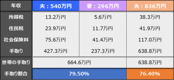 共働きは税金で損か得かシミュレーション 共働きのメリットと税金対策 税金 Money Journal 株式会社シュアーイノベーション