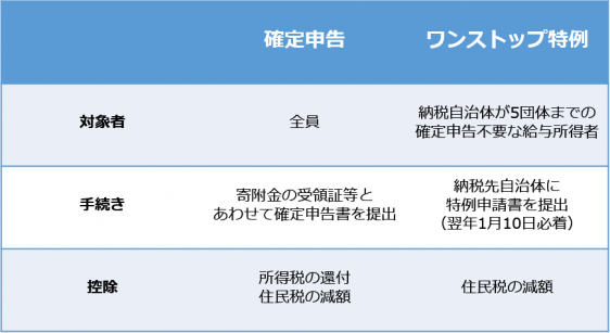 ふるさと納税の手続きを忘れたときの対策早見表 5年以内に手続きしよう 税金 Money Journal 株式会社シュアーイノベーション