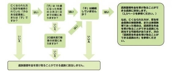 遺族年金をもらえない場合とは 3タイプの受給条件を解説 年金 Money Journal 株式会社シュアーイノベーション