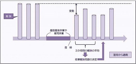 育休復帰 社会保険