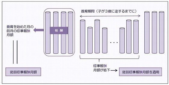 育休復帰 社会保険