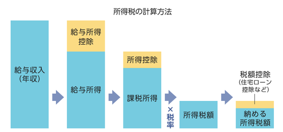 「所得控除の額の合計額」の計算方法は？15種類の控除と申告方法も解説｜税金｜money Journal｜お金の専門情報メディア