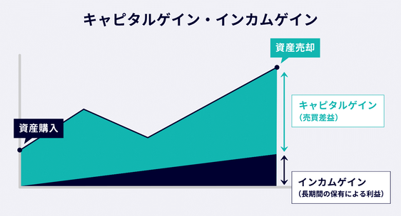 キャピタルゲインとインカムゲインって何？特徴と自分に合った投資法の選び方を紹介｜資産運用｜Money Journal｜お金の専門情報メディア